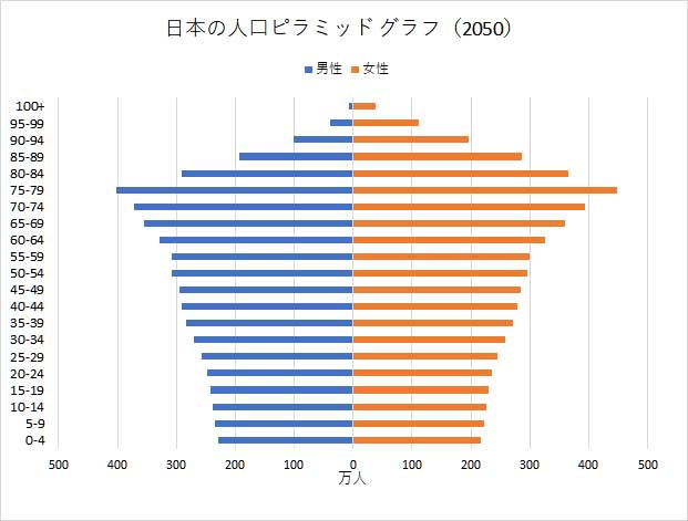 日本の人口ピラミッド グラフ未来・将来予測（2050）