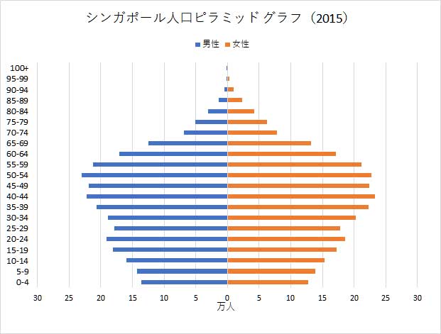 シンガポール人口ピラミッド グラフ（2015）