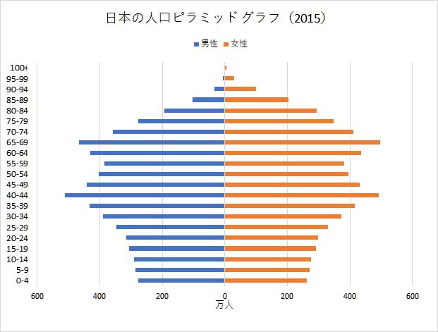 日本の人口ピラミッド グラフ（2015）