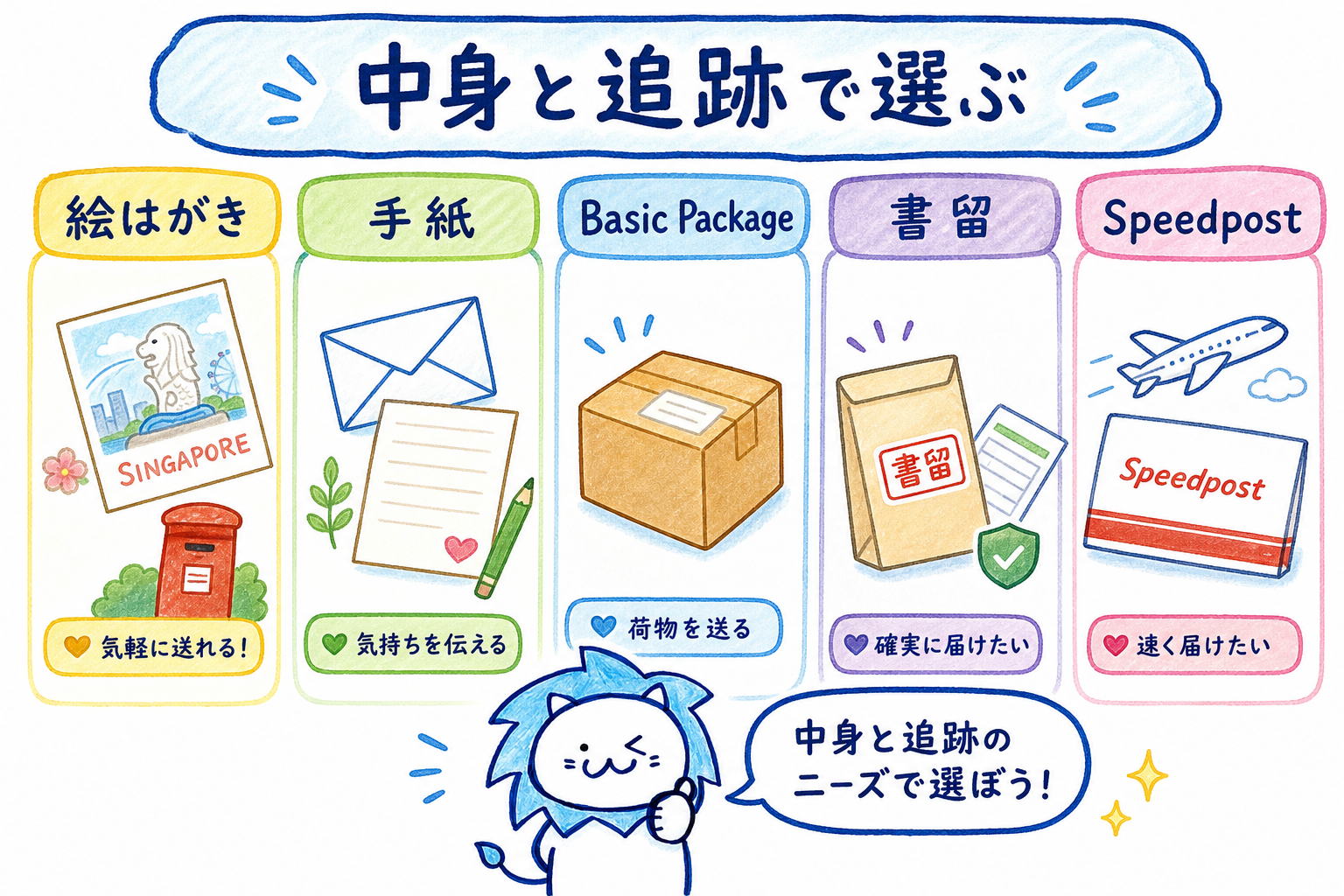 中身と追跡の必要性で日本向けの郵便サービスを選ぶ
