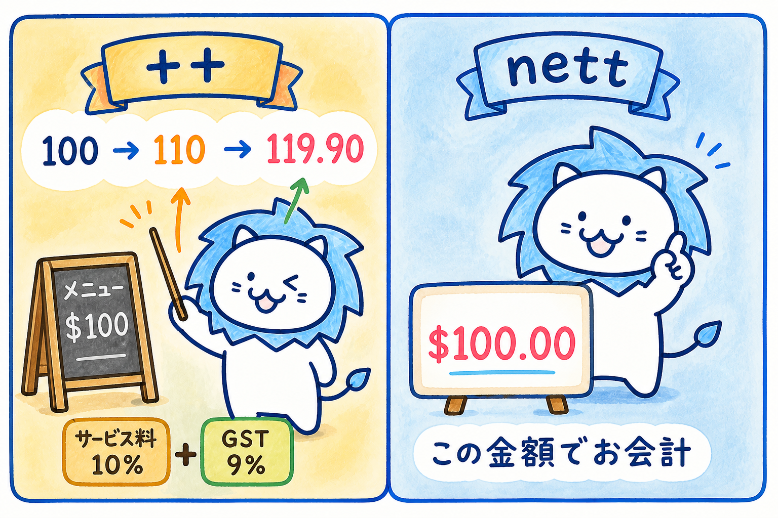 シンガポールの飲食代やホテル代には、サービス料10％とGST（商品・サービス税）9％が関係してきます。